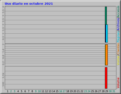 Uso diario en octubre 2021 Uso diario en octubre 2021