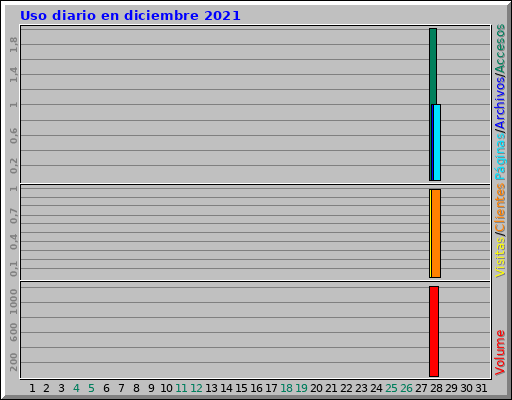 Uso diario en diciembre 2021 Uso diario en diciembre 2021