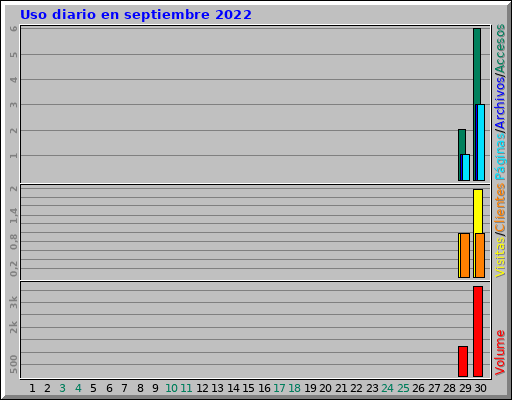 Uso diario en septiembre 2022