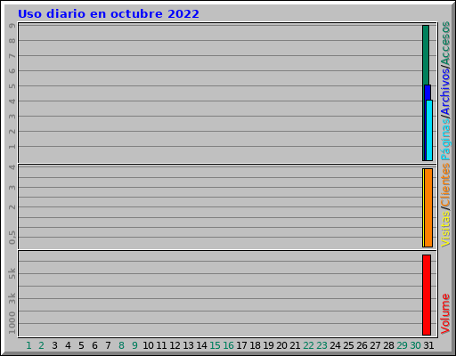 Uso diario en octubre 2022