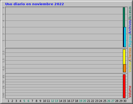 Uso diario en noviembre 2022