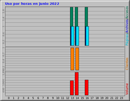 Uso por horas en junio 2022