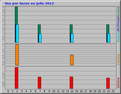 Uso por horas en julio 2022