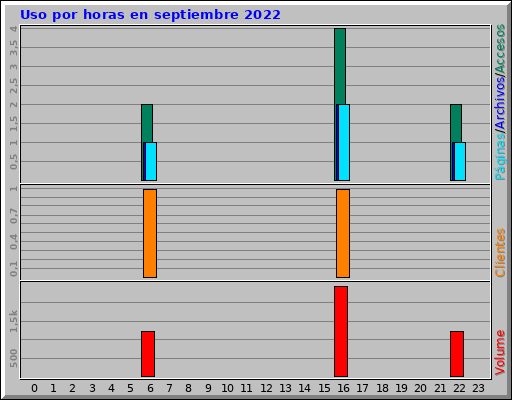 Uso por horas en septiembre 2022