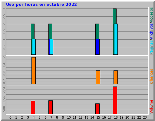 Uso por horas en octubre 2022