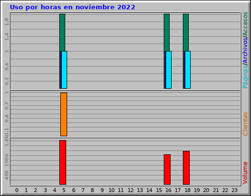 Uso por horas en noviembre 2022