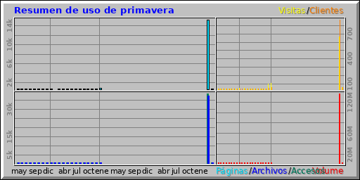 Resumen de uso de primavera