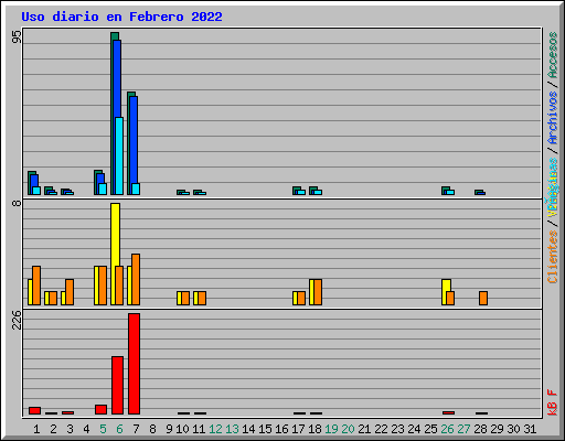 Uso diario en Febrero 2022