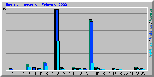 Uso por horas en Febrero 2022