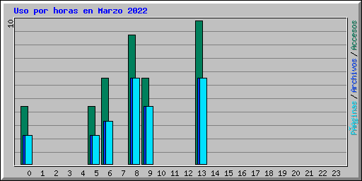 Uso por horas en Marzo 2022