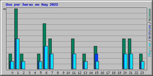 Uso por horas en May 2022