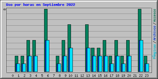 Uso por horas en Septiembre 2022
