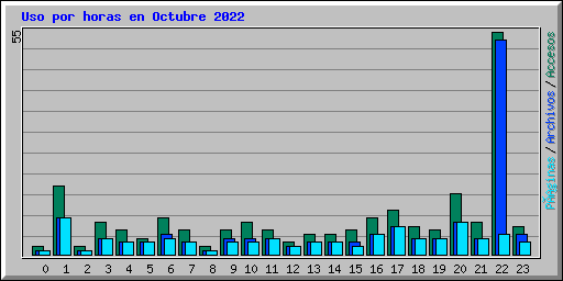 Uso por horas en Octubre 2022