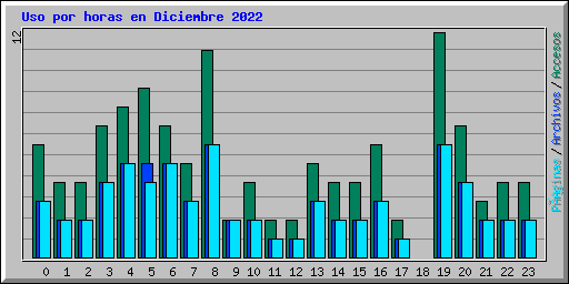 Uso por horas en Diciembre 2022