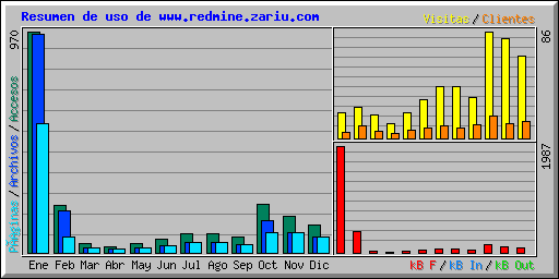 Resumen de uso de www.redmine.zariu.com
