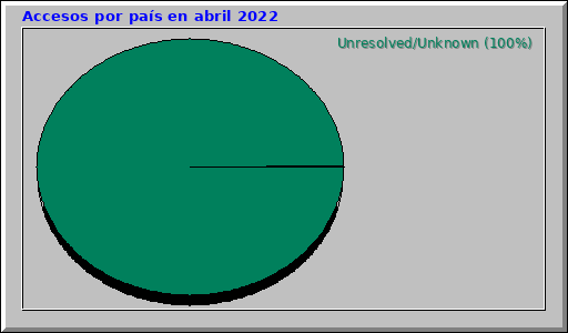 Accesos por país en abril 2022 Accesos por país en abril 2022