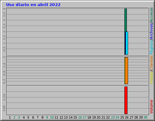 Uso diario en abril 2022 Uso diario en abril 2022