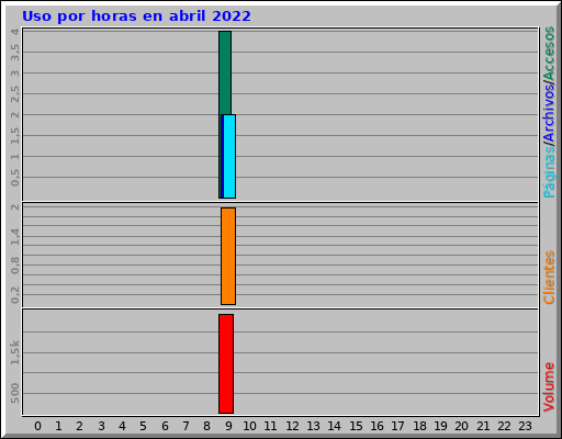 Uso por horas en abril 2022 Uso por horas en abril 2022
