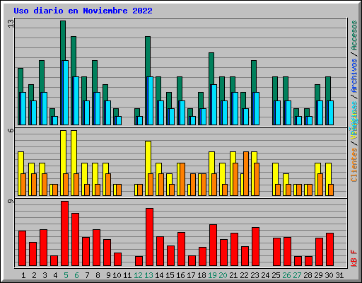 Uso diario en Noviembre 2022