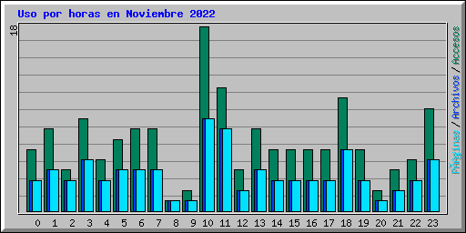 Uso por horas en Noviembre 2022